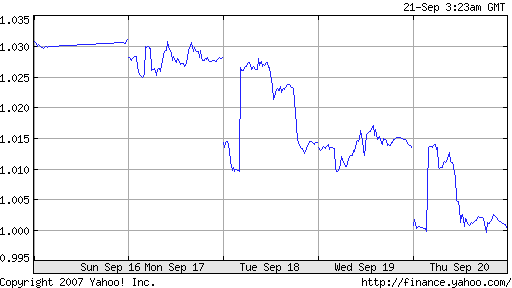 US Dollar vs Canadian Dollar