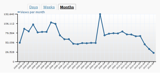 Google, didn't we once mean something to each other? I'm even using Chrome!