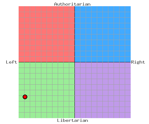 Political Compass graph